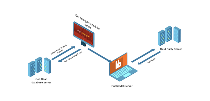 Geo scan production